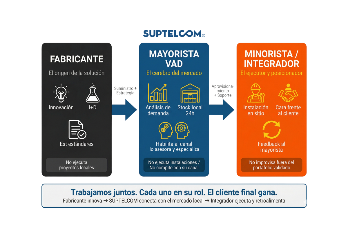 Ecosistema de valor: Fabricante, Mayorista VAD SUPTELCOM e Integrador trabajando en conjunto