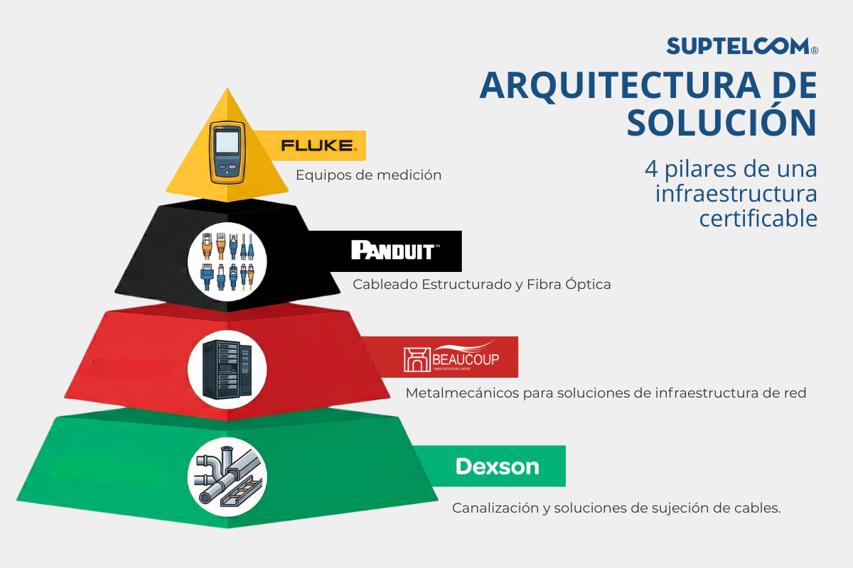 Infraestructura certificable: Dexson, Beaucoup, Panduit, Fluke - Solución integral SUPTELCOM
